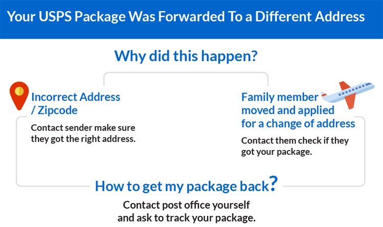 us postal service mail forwarding questiond