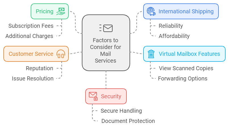 How To Choose The Right Mail Forwarding Service