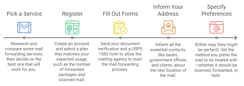 Steps To Set Up Mail Forwarding