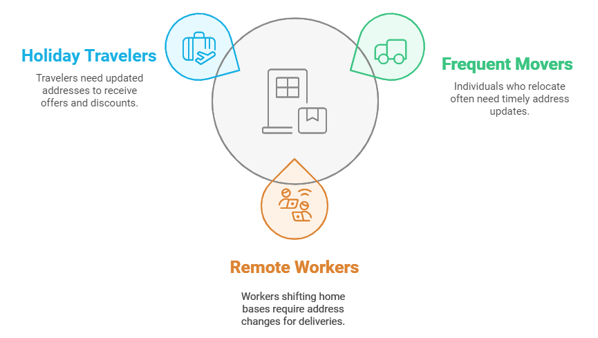 Overview Of Change Of Mailing Addresess