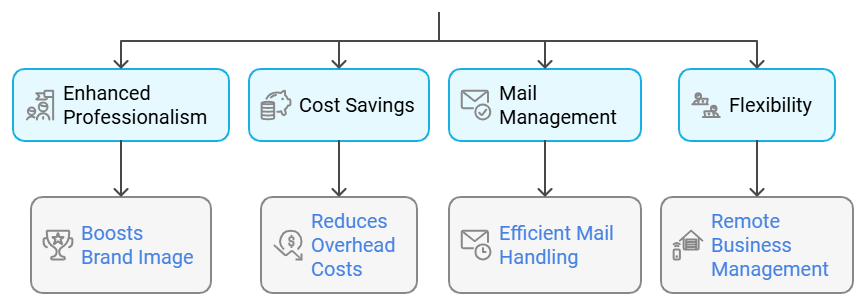 Benefits Of Using A Virtual Business Address